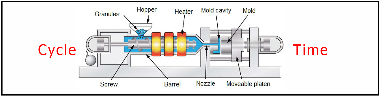 How to Reduce Cycle Times in Injection Molding